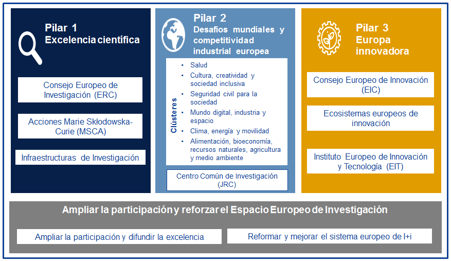 Estructura del Programa Horizonte Europa